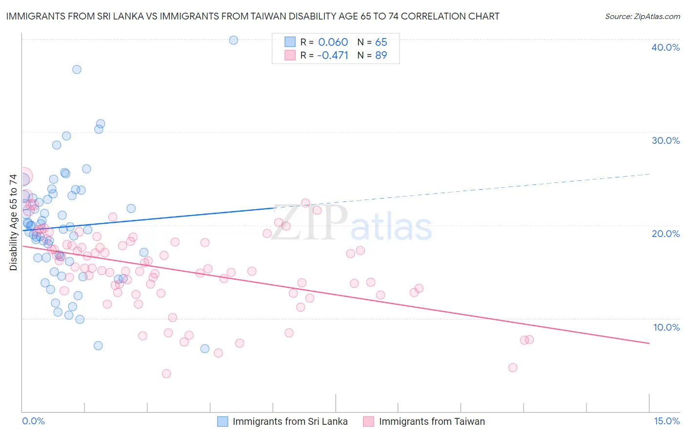 Immigrants from Sri Lanka vs Immigrants from Taiwan Disability Age 65 to 74