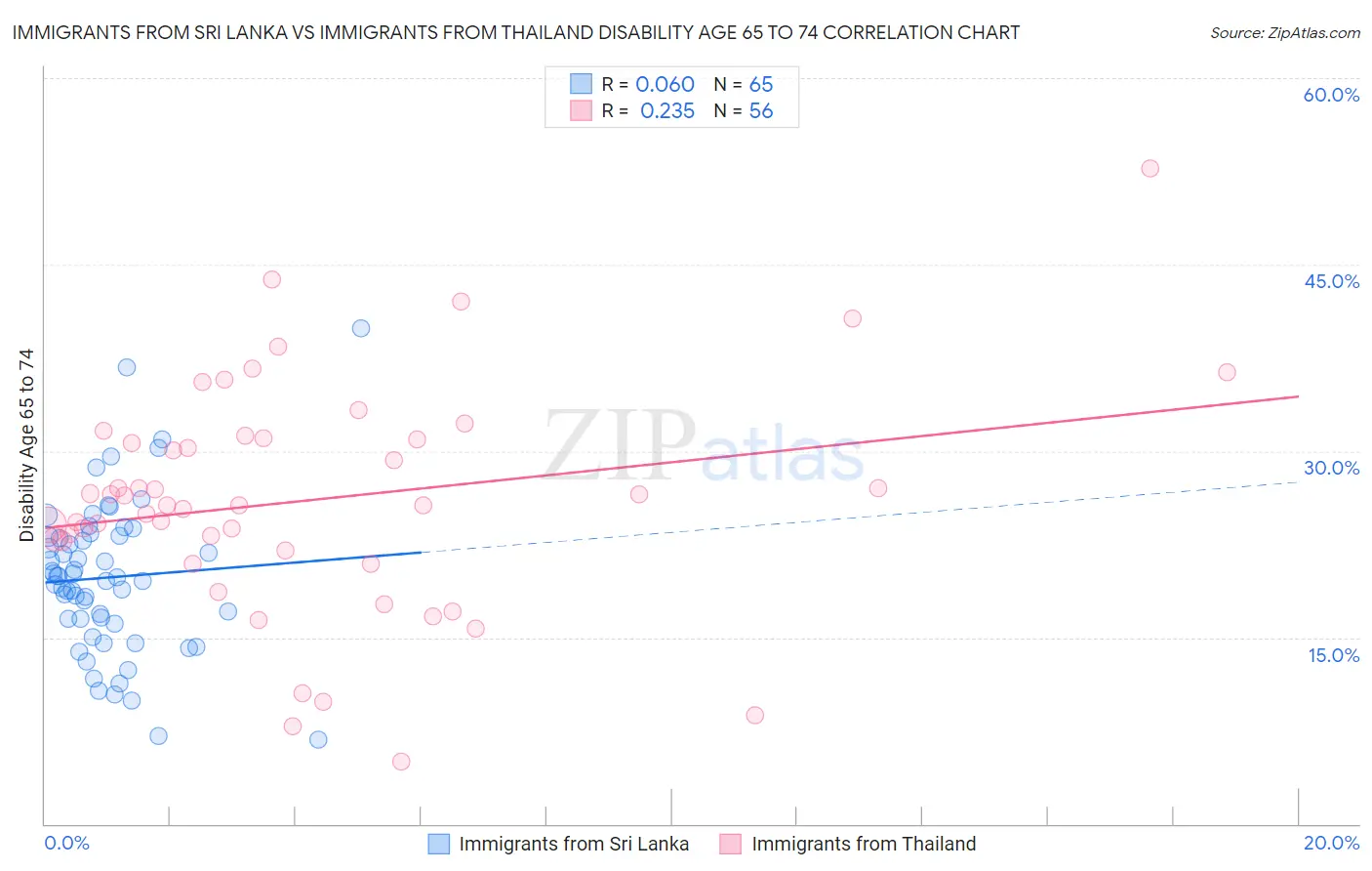 Immigrants from Sri Lanka vs Immigrants from Thailand Disability Age 65 to 74