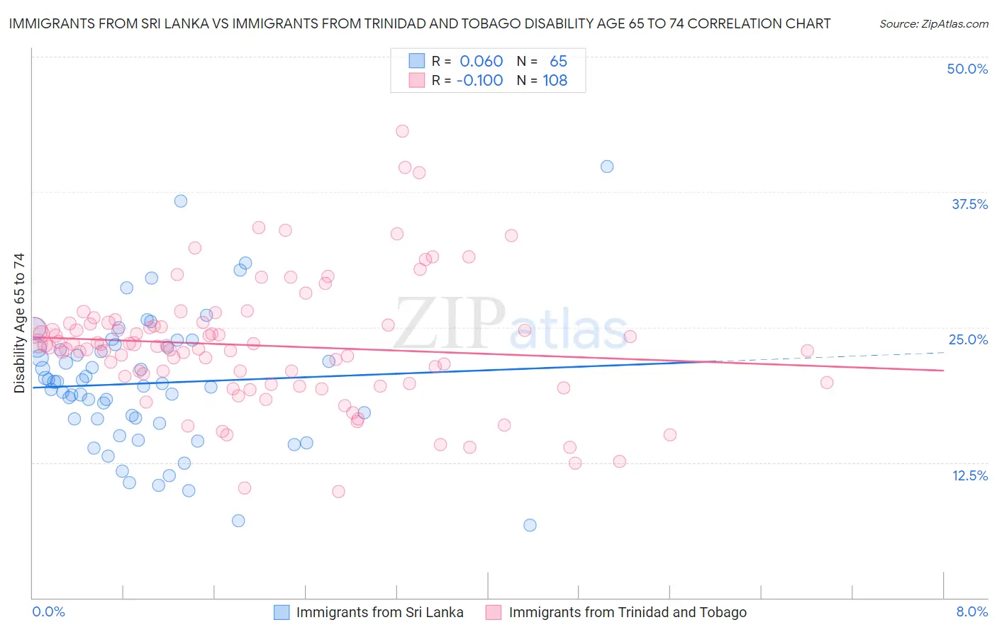 Immigrants from Sri Lanka vs Immigrants from Trinidad and Tobago Disability Age 65 to 74