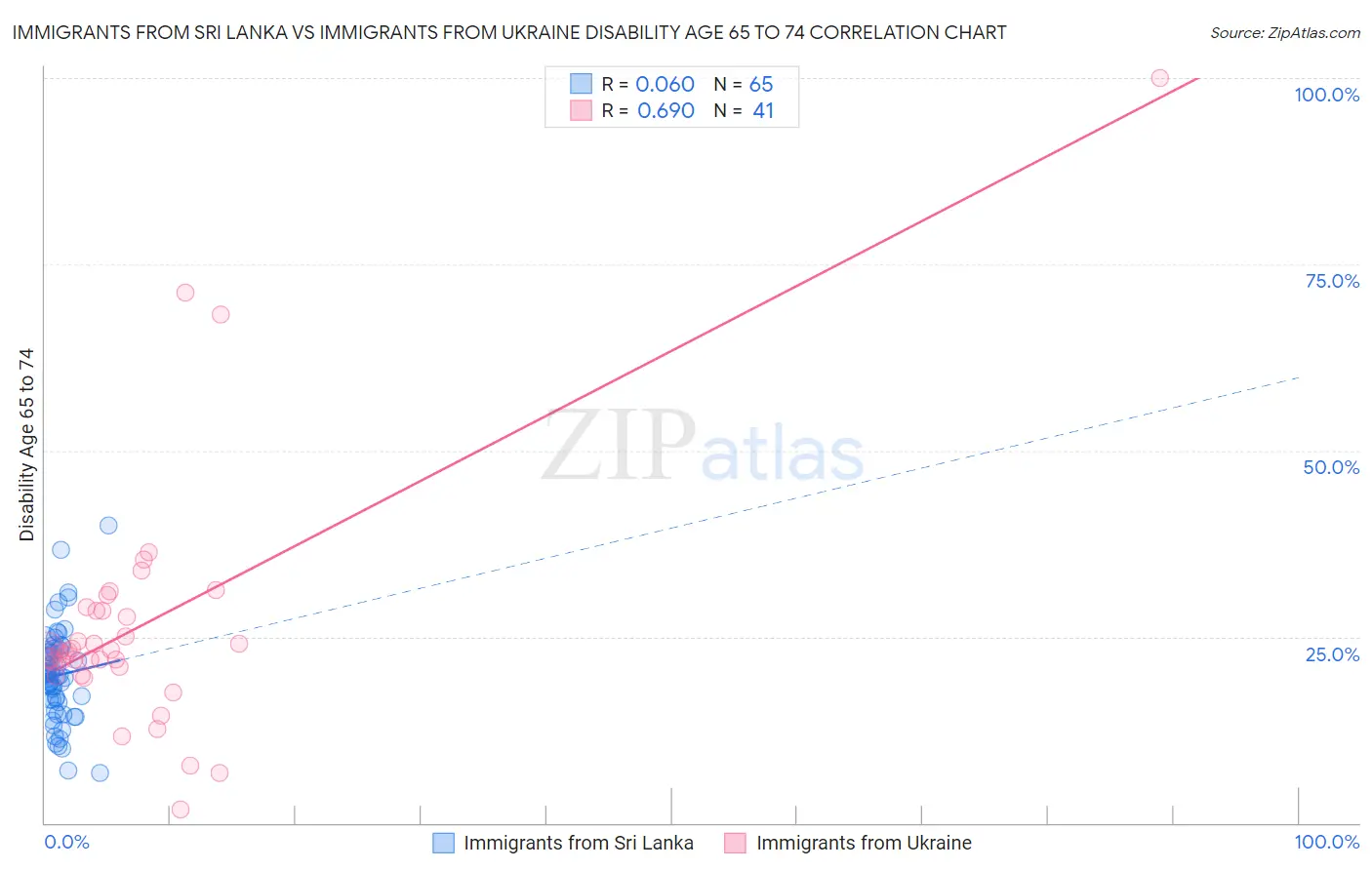 Immigrants from Sri Lanka vs Immigrants from Ukraine Disability Age 65 to 74