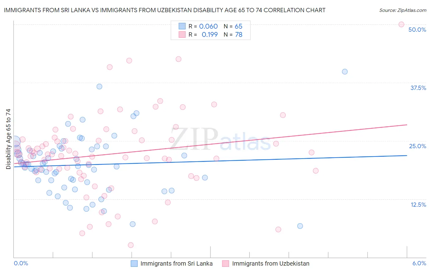 Immigrants from Sri Lanka vs Immigrants from Uzbekistan Disability Age 65 to 74