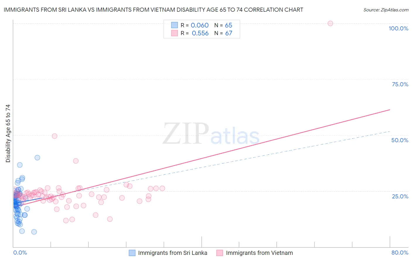 Immigrants from Sri Lanka vs Immigrants from Vietnam Disability Age 65 to 74