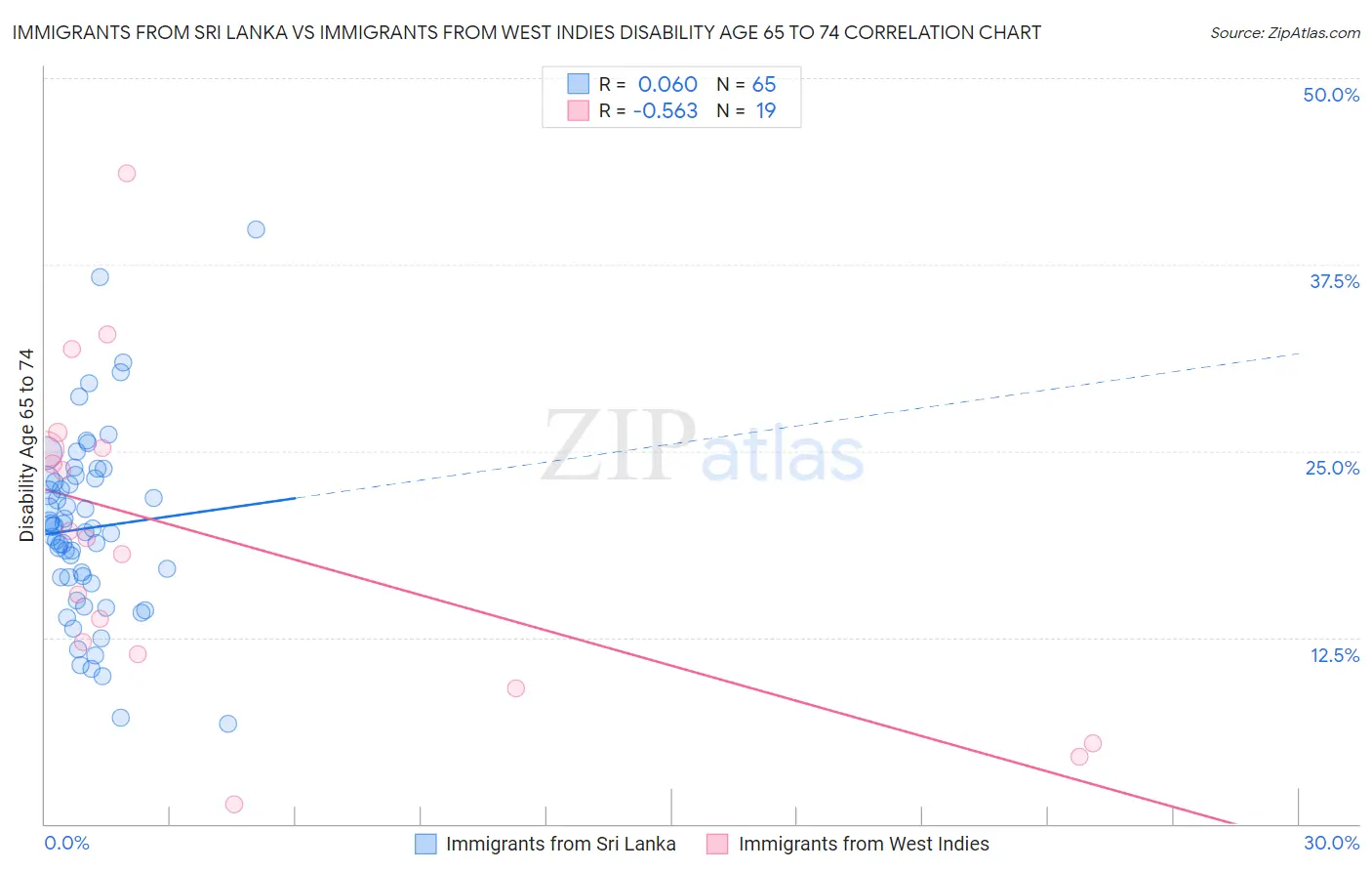 Immigrants from Sri Lanka vs Immigrants from West Indies Disability Age 65 to 74