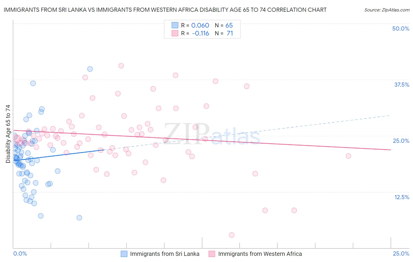 Immigrants from Sri Lanka vs Immigrants from Western Africa Disability Age 65 to 74