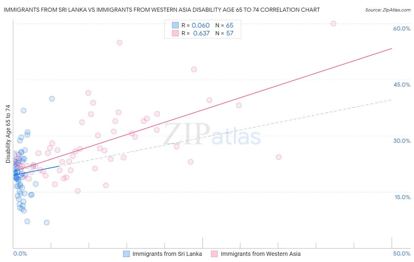 Immigrants from Sri Lanka vs Immigrants from Western Asia Disability Age 65 to 74