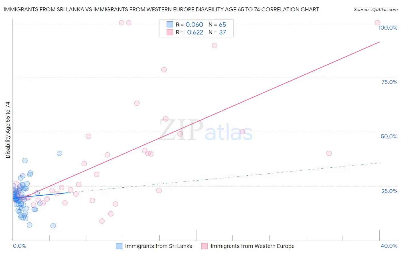 Immigrants from Sri Lanka vs Immigrants from Western Europe Disability Age 65 to 74