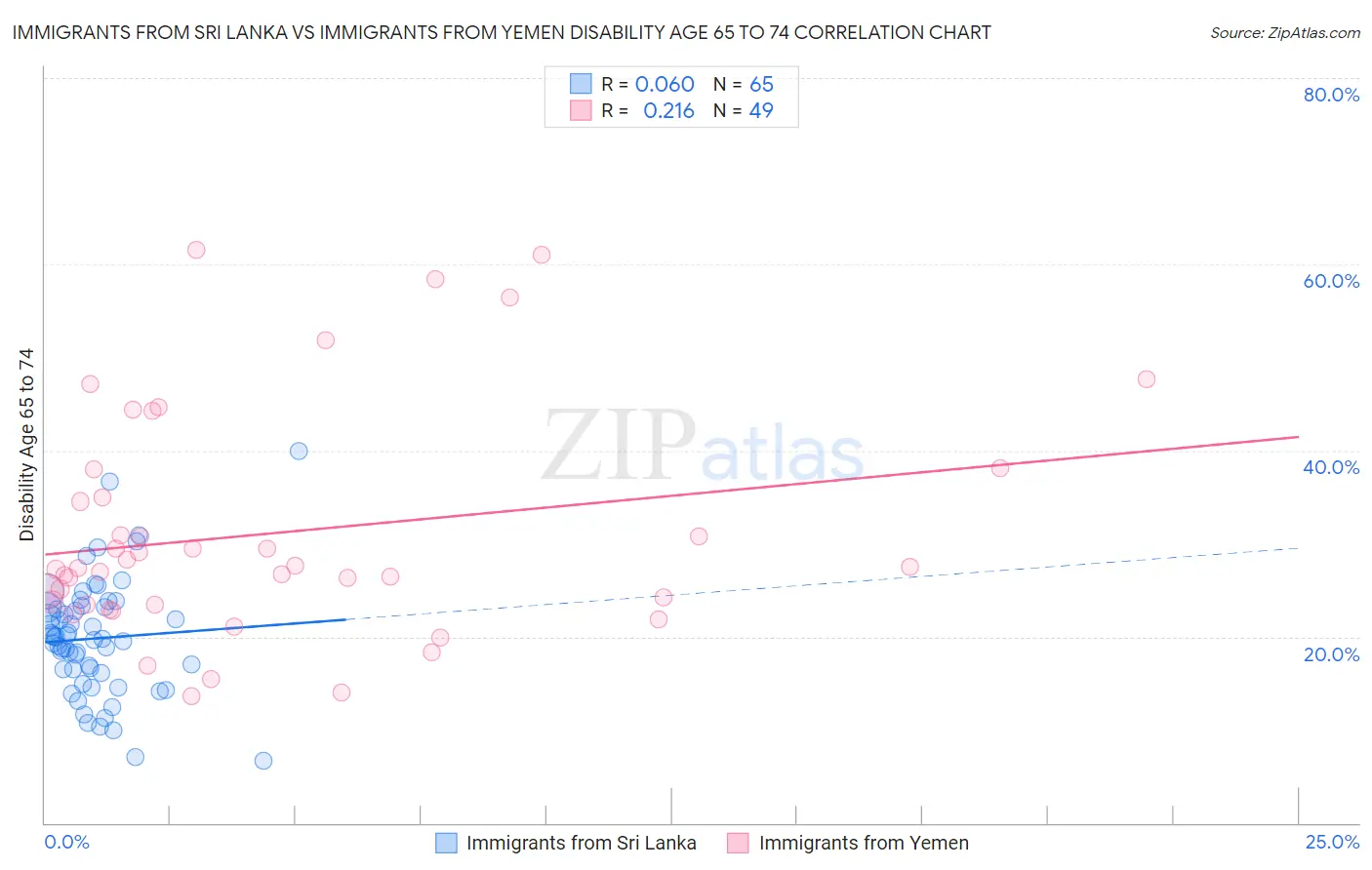 Immigrants from Sri Lanka vs Immigrants from Yemen Disability Age 65 to 74