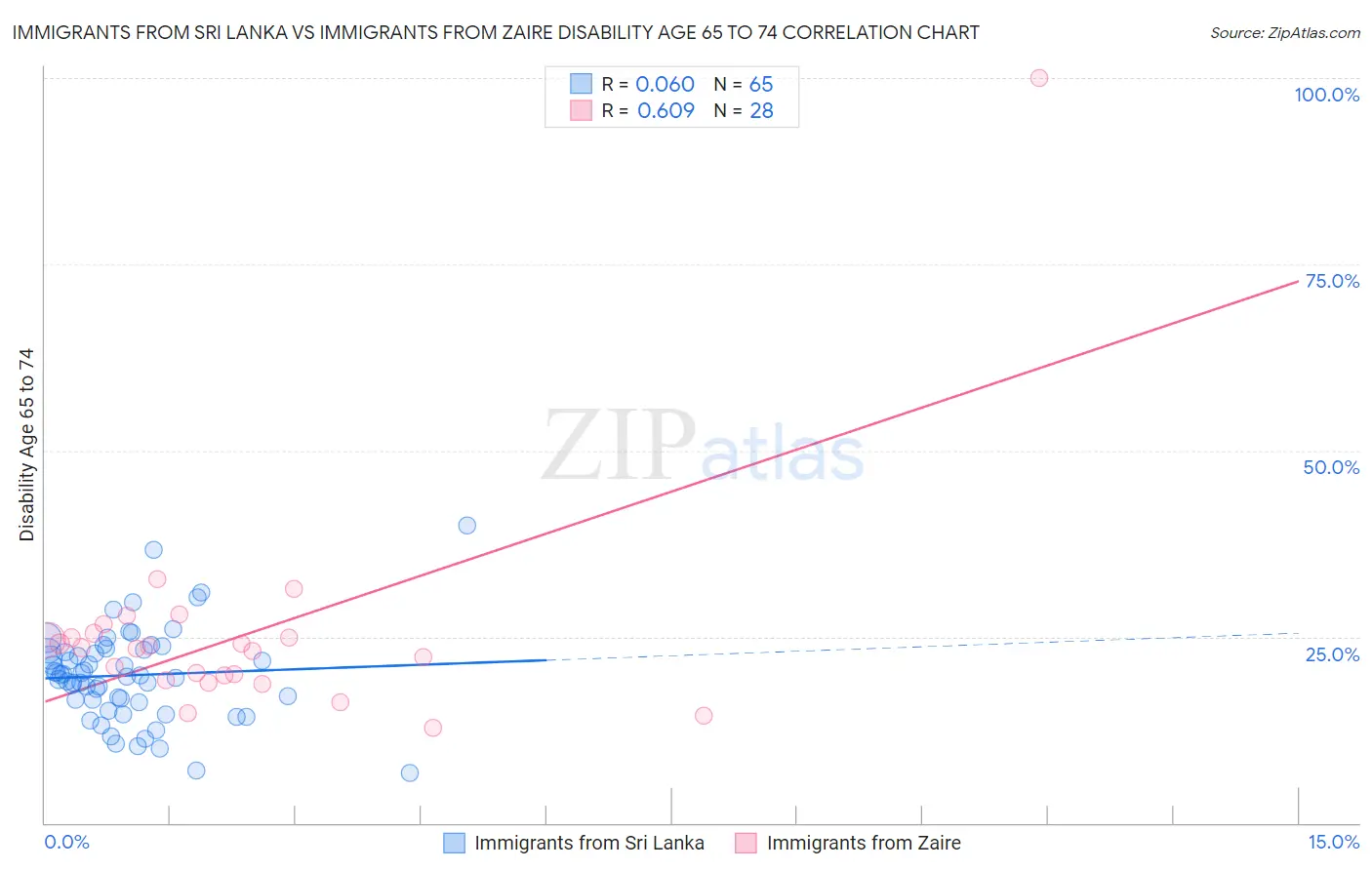 Immigrants from Sri Lanka vs Immigrants from Zaire Disability Age 65 to 74