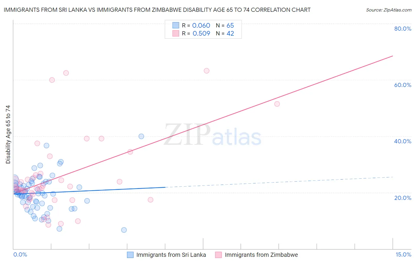 Immigrants from Sri Lanka vs Immigrants from Zimbabwe Disability Age 65 to 74