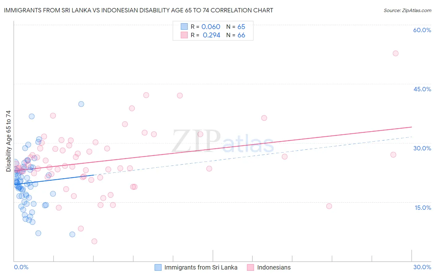 Immigrants from Sri Lanka vs Indonesian Disability Age 65 to 74