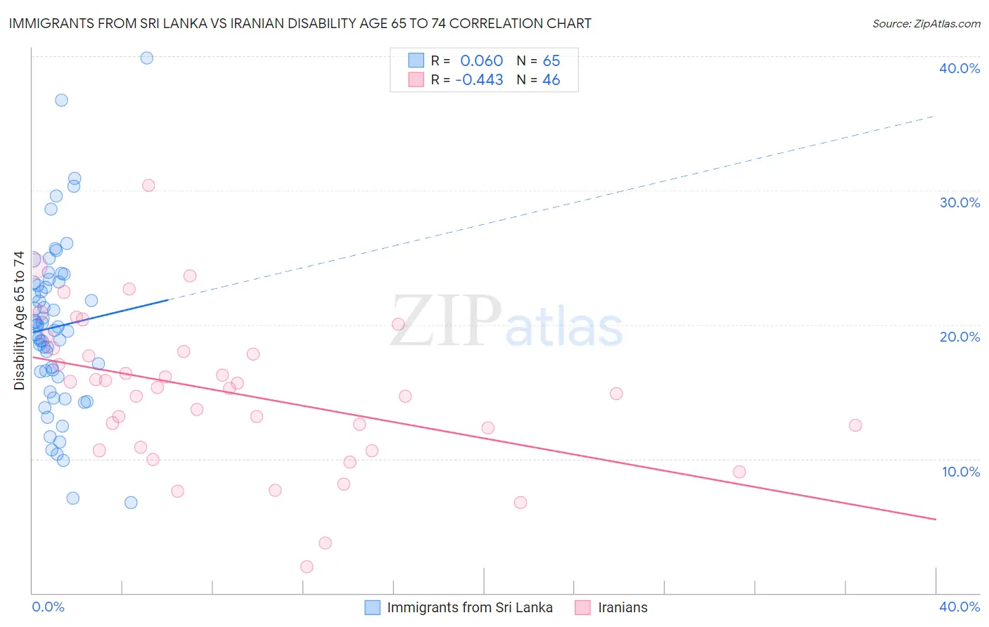 Immigrants from Sri Lanka vs Iranian Disability Age 65 to 74