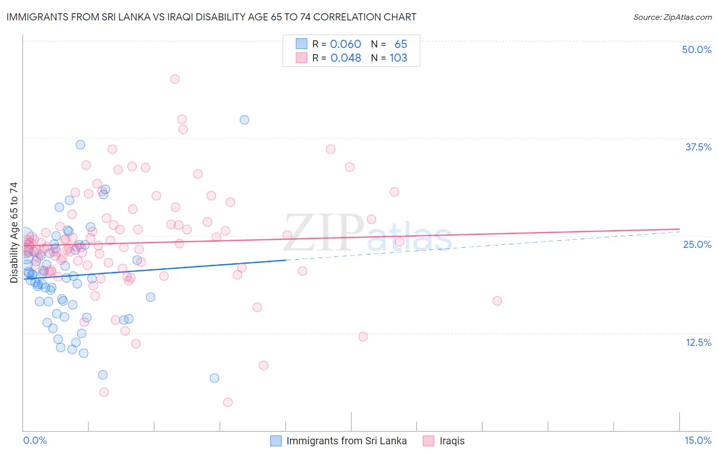 Immigrants from Sri Lanka vs Iraqi Disability Age 65 to 74