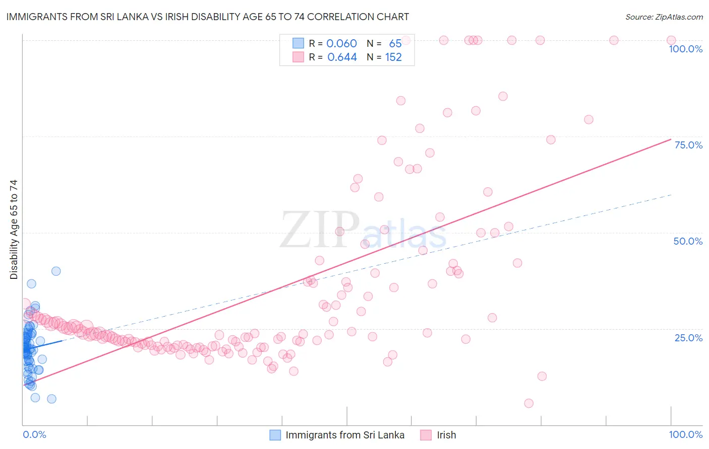 Immigrants from Sri Lanka vs Irish Disability Age 65 to 74