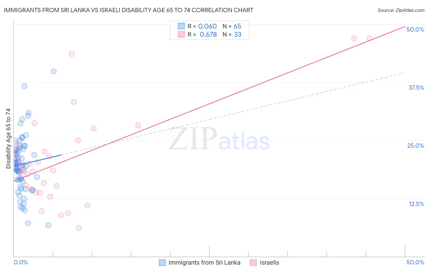 Immigrants from Sri Lanka vs Israeli Disability Age 65 to 74