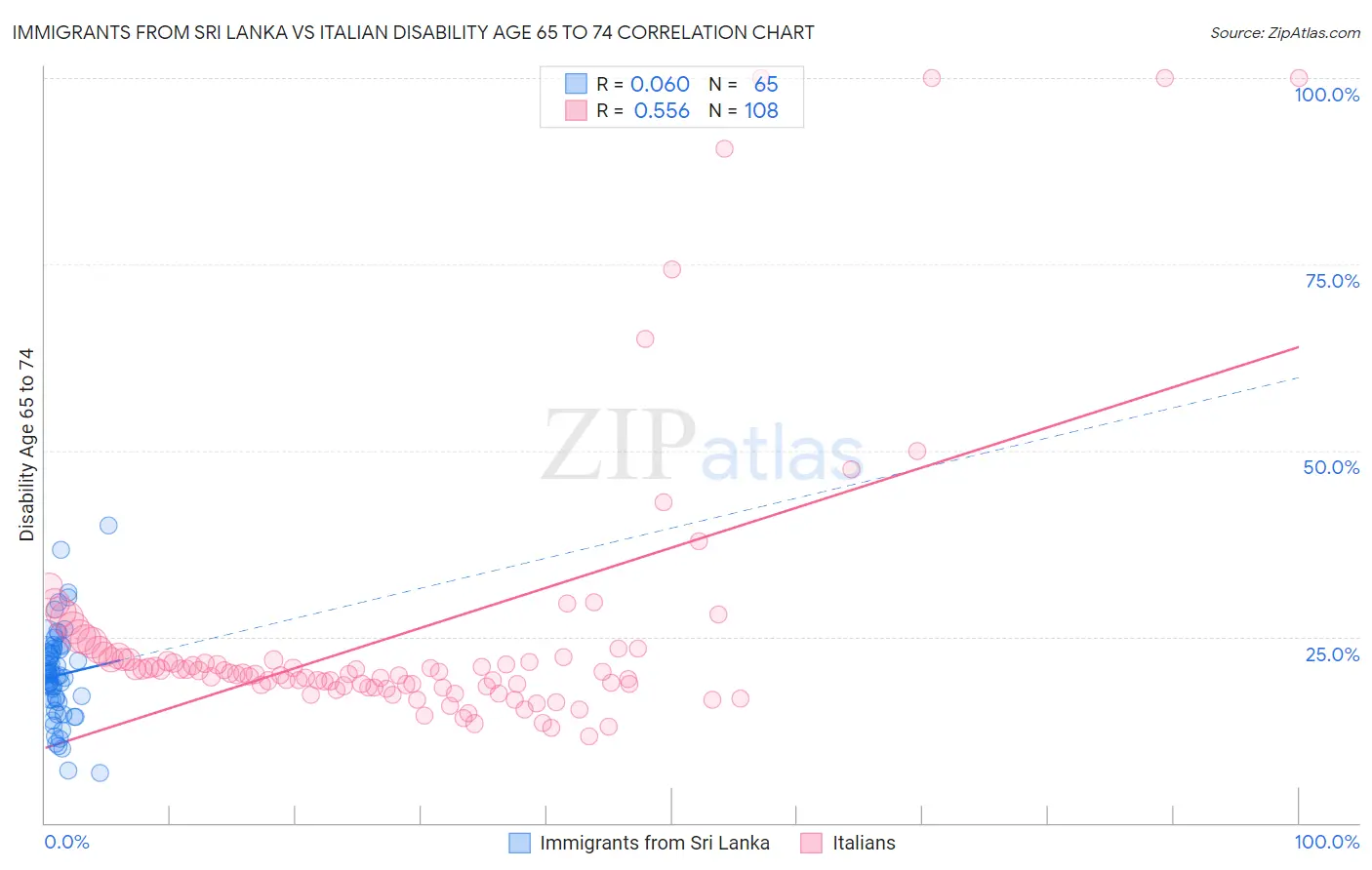 Immigrants from Sri Lanka vs Italian Disability Age 65 to 74