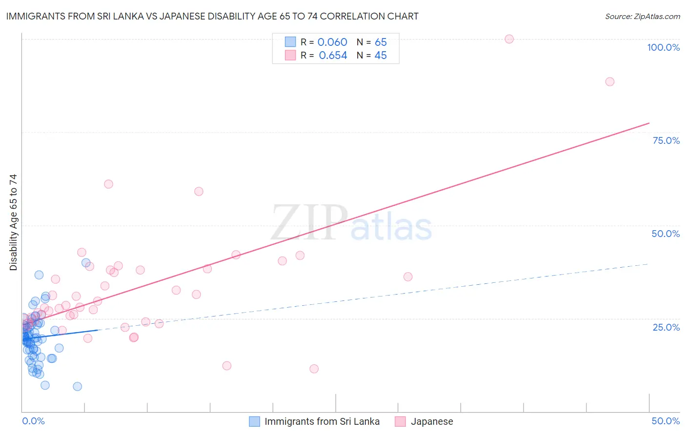Immigrants from Sri Lanka vs Japanese Disability Age 65 to 74
