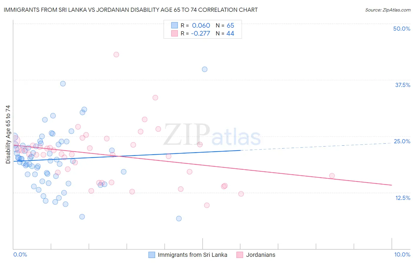 Immigrants from Sri Lanka vs Jordanian Disability Age 65 to 74