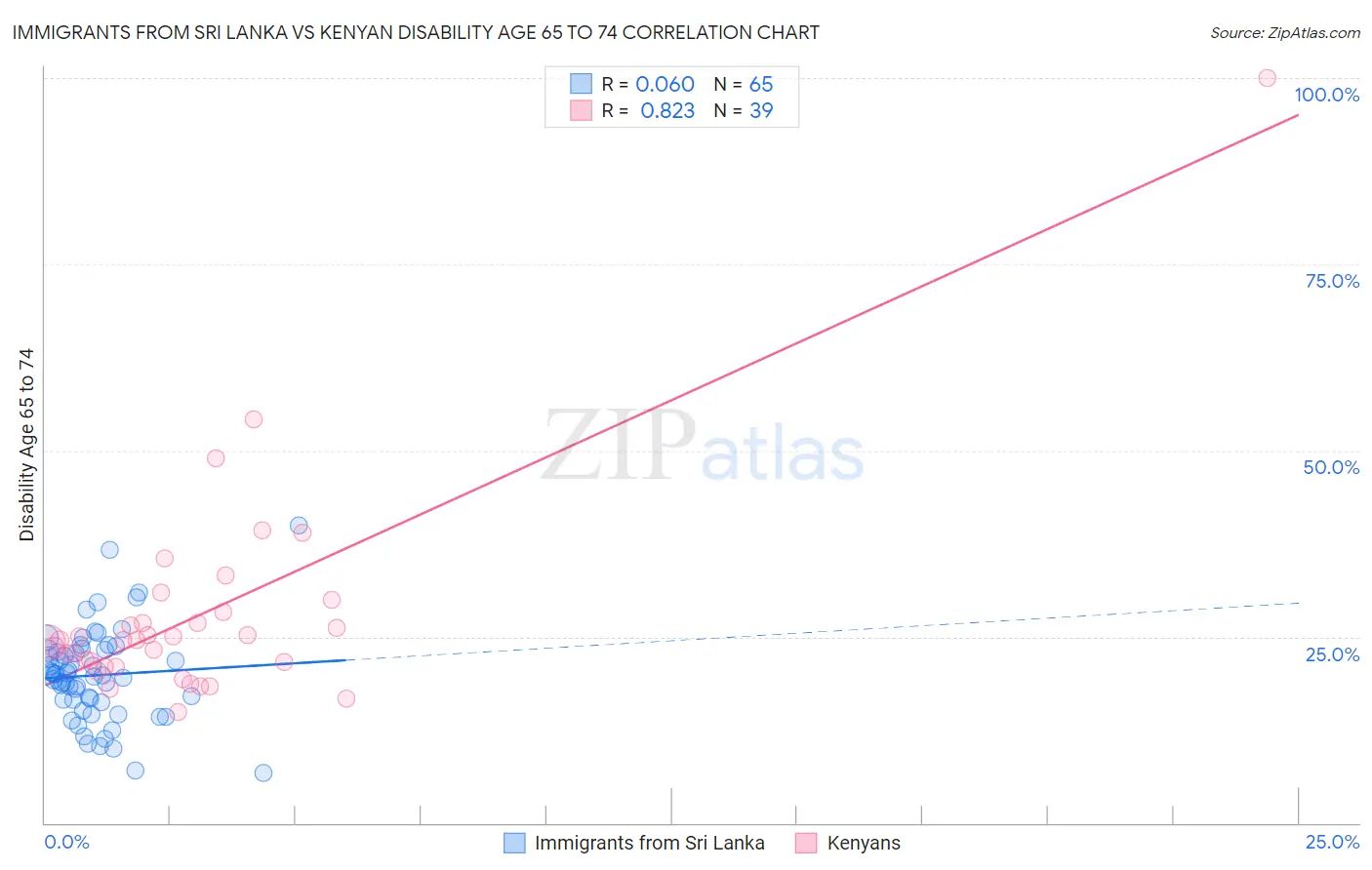 Immigrants from Sri Lanka vs Kenyan Disability Age 65 to 74