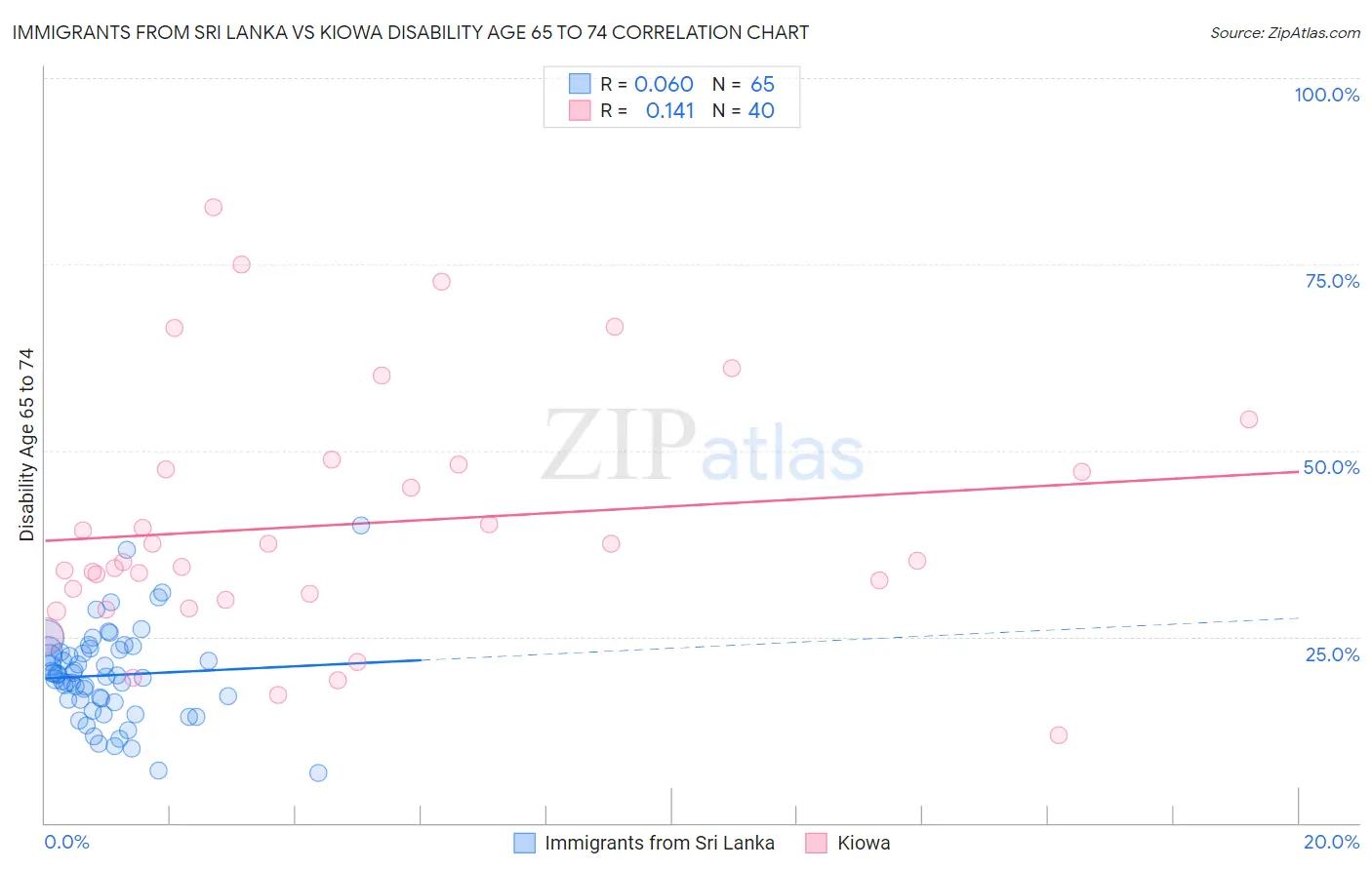 Immigrants from Sri Lanka vs Kiowa Disability Age 65 to 74