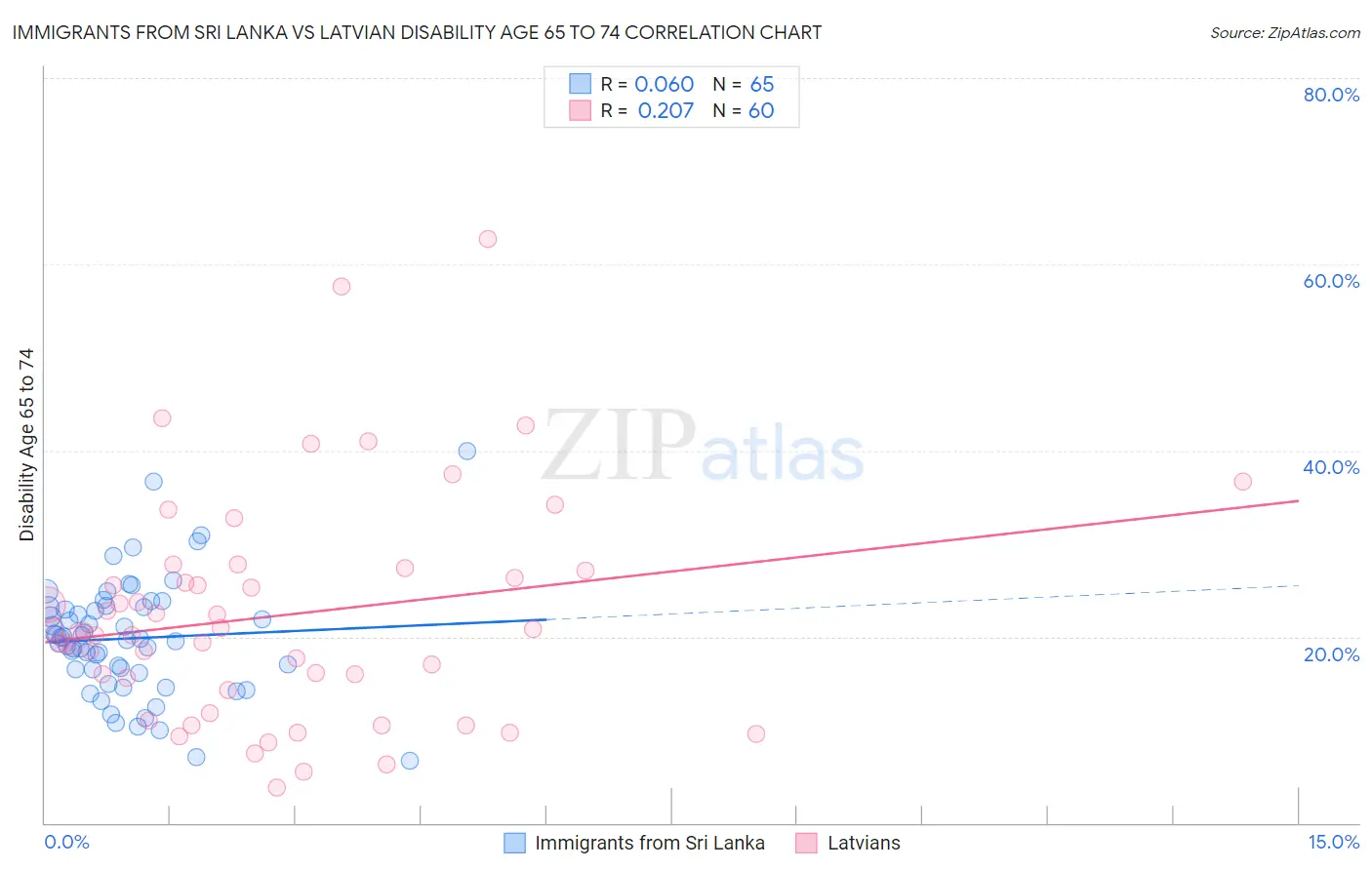 Immigrants from Sri Lanka vs Latvian Disability Age 65 to 74