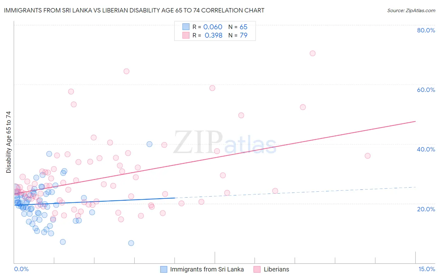 Immigrants from Sri Lanka vs Liberian Disability Age 65 to 74