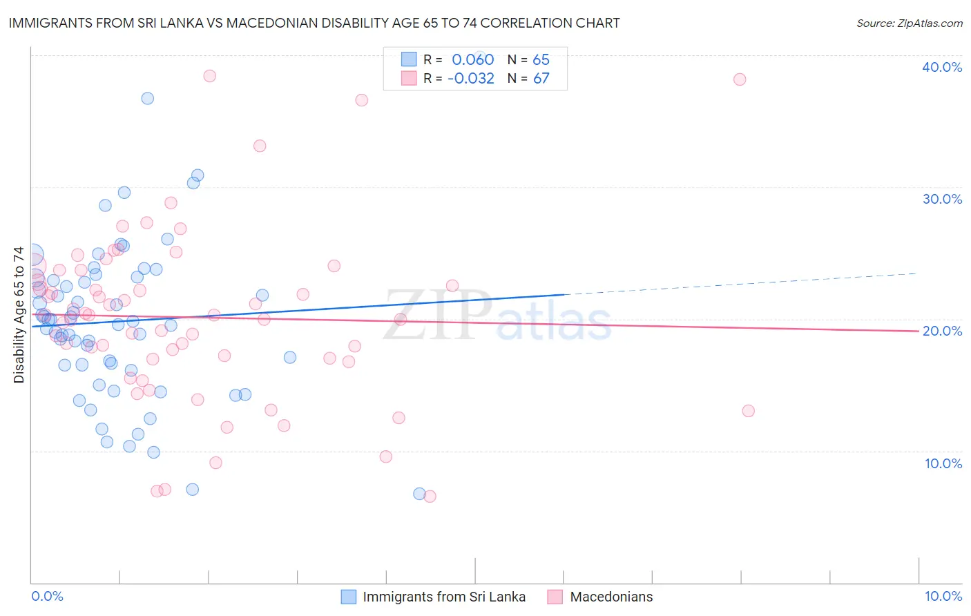 Immigrants from Sri Lanka vs Macedonian Disability Age 65 to 74