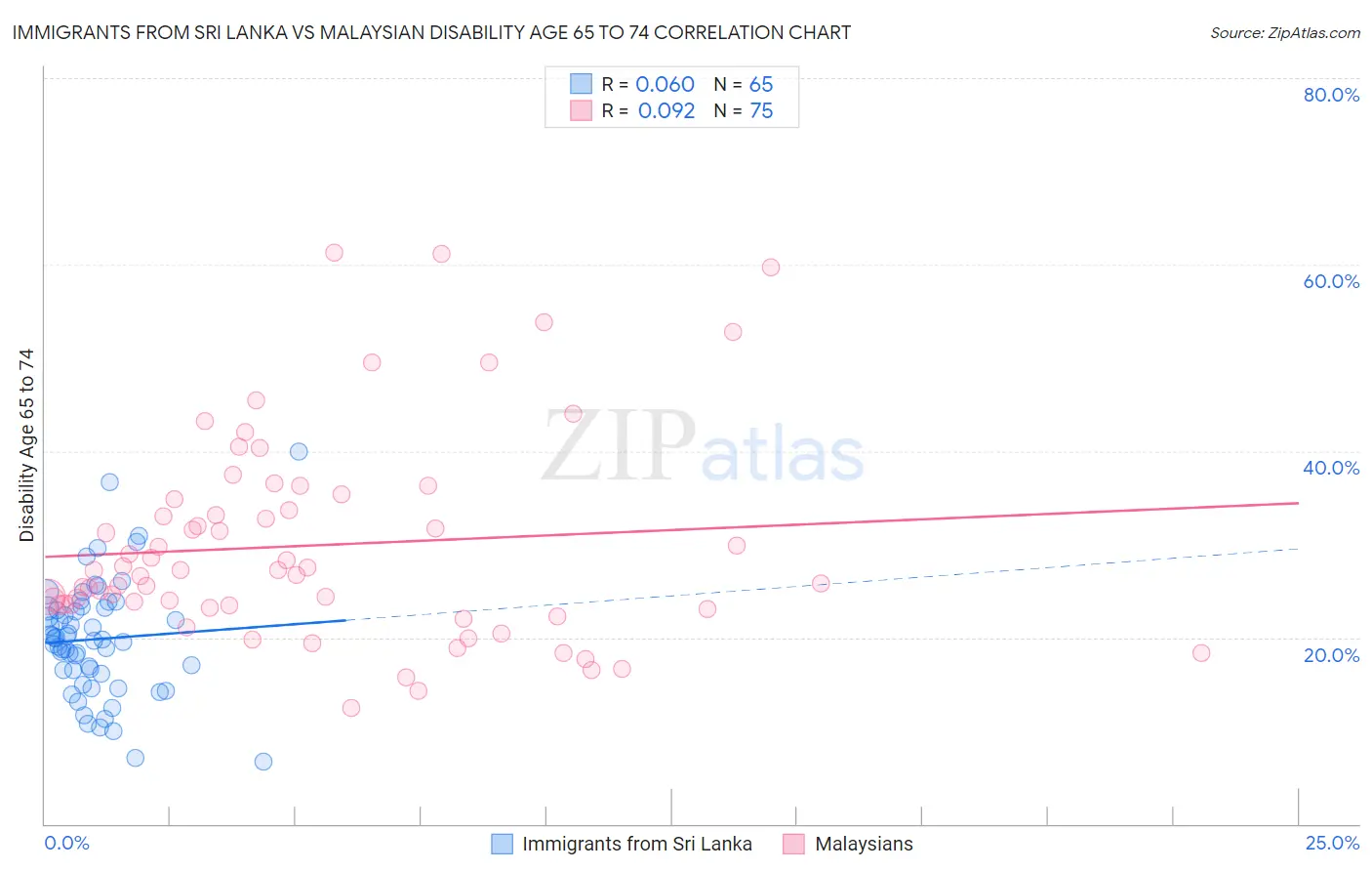 Immigrants from Sri Lanka vs Malaysian Disability Age 65 to 74