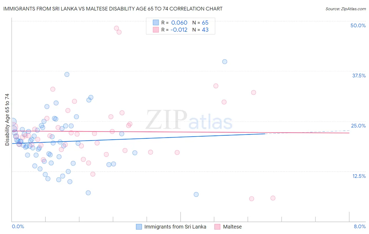 Immigrants from Sri Lanka vs Maltese Disability Age 65 to 74