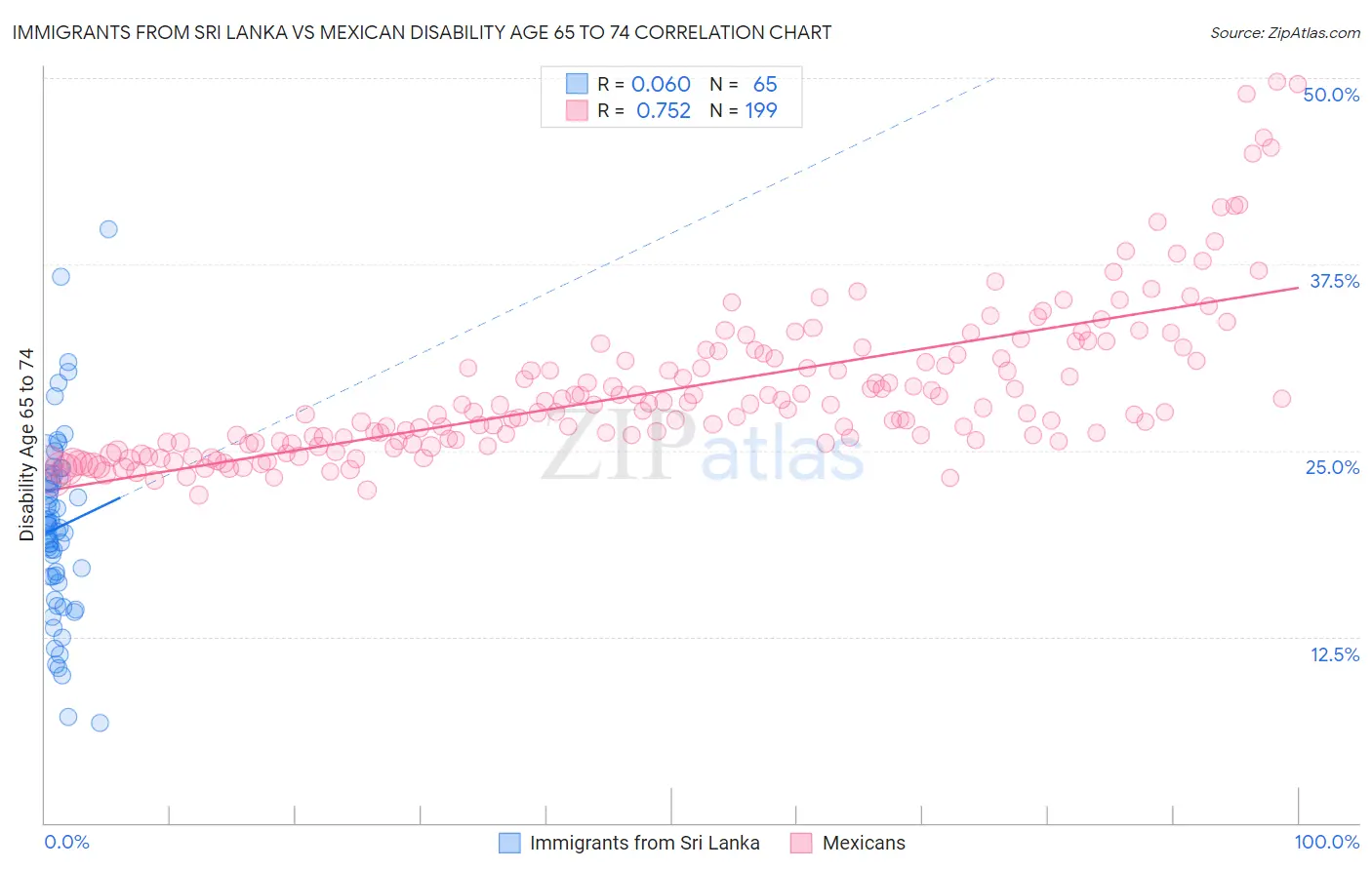 Immigrants from Sri Lanka vs Mexican Disability Age 65 to 74