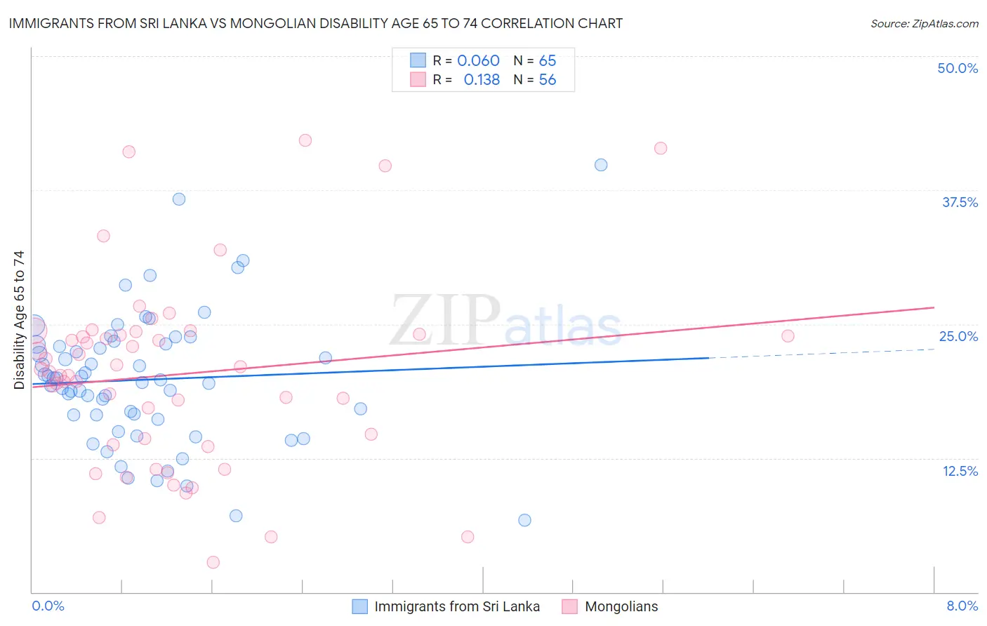 Immigrants from Sri Lanka vs Mongolian Disability Age 65 to 74