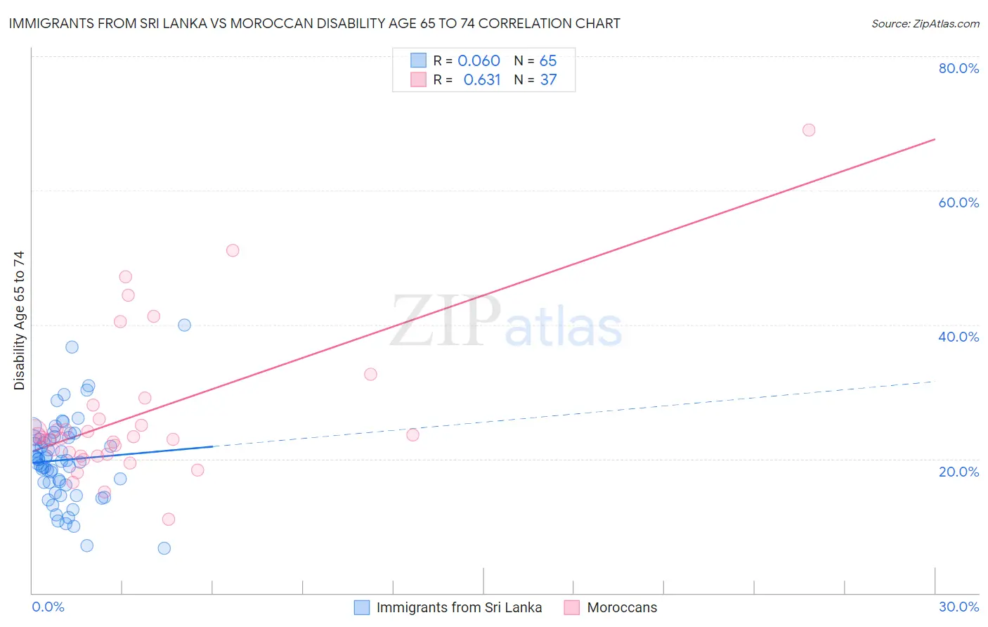 Immigrants from Sri Lanka vs Moroccan Disability Age 65 to 74