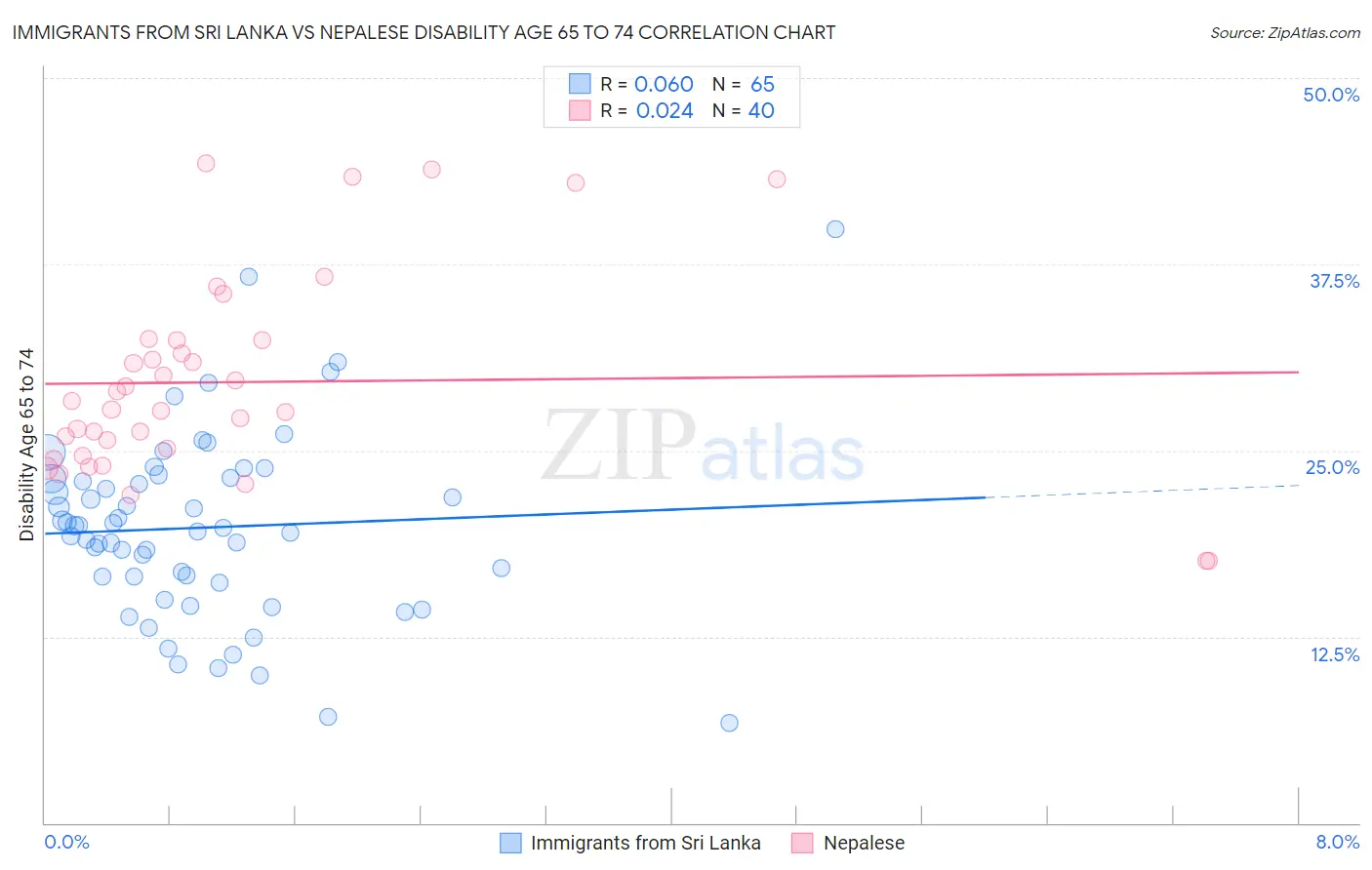 Immigrants from Sri Lanka vs Nepalese Disability Age 65 to 74