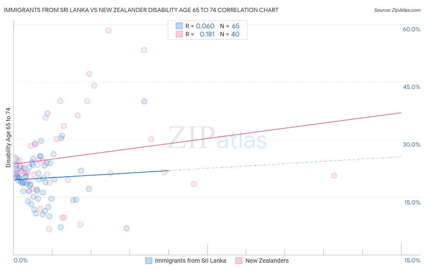 Immigrants from Sri Lanka vs New Zealander Disability Age 65 to 74