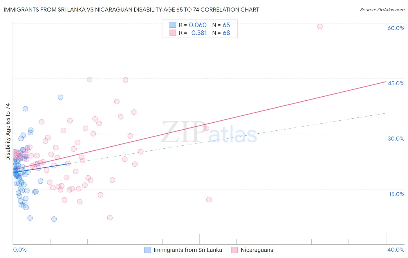 Immigrants from Sri Lanka vs Nicaraguan Disability Age 65 to 74