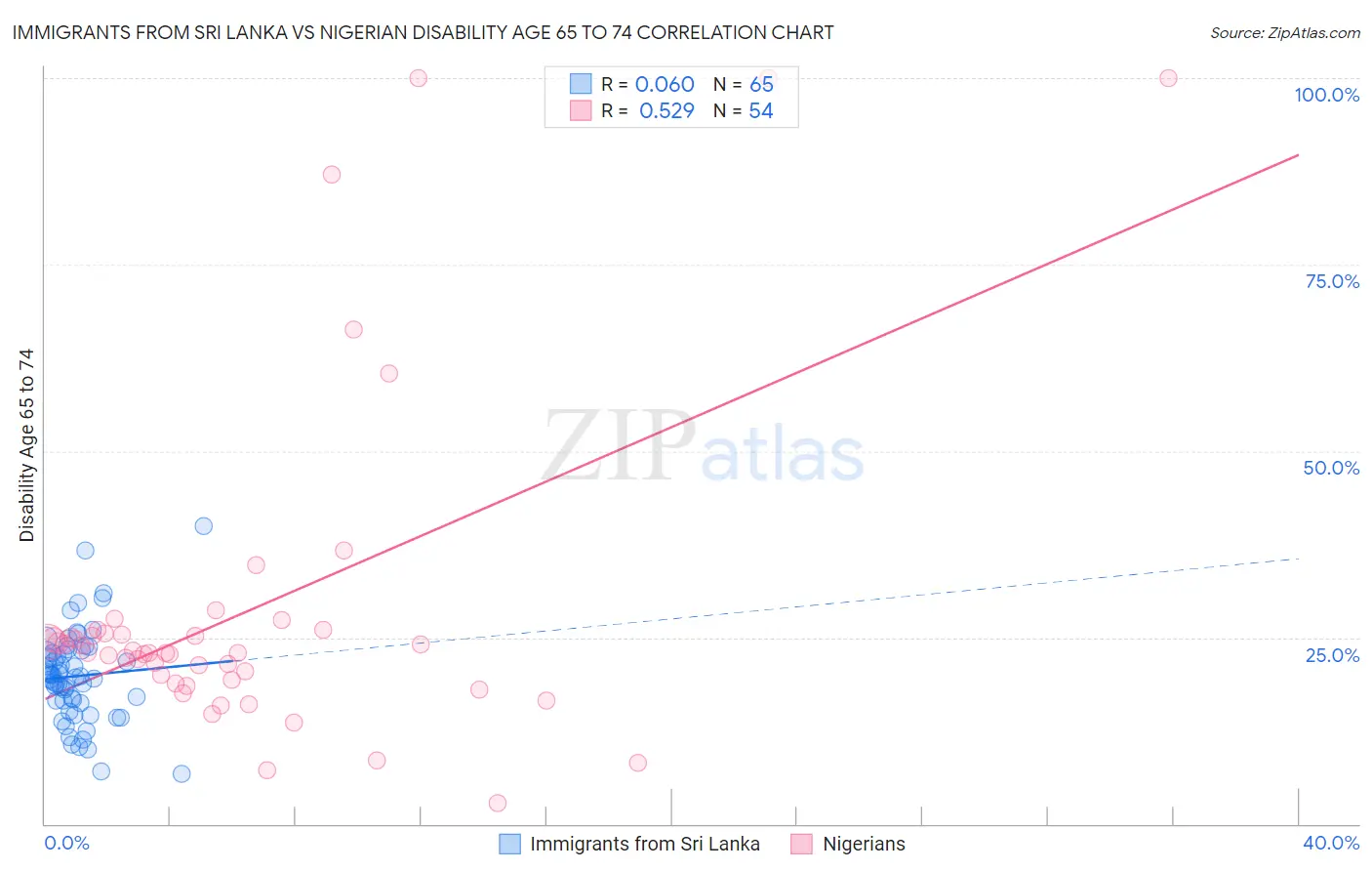 Immigrants from Sri Lanka vs Nigerian Disability Age 65 to 74