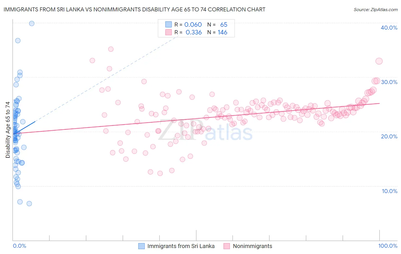 Immigrants from Sri Lanka vs Nonimmigrants Disability Age 65 to 74