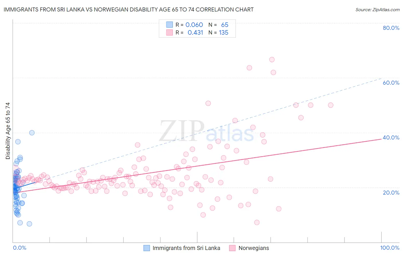 Immigrants from Sri Lanka vs Norwegian Disability Age 65 to 74