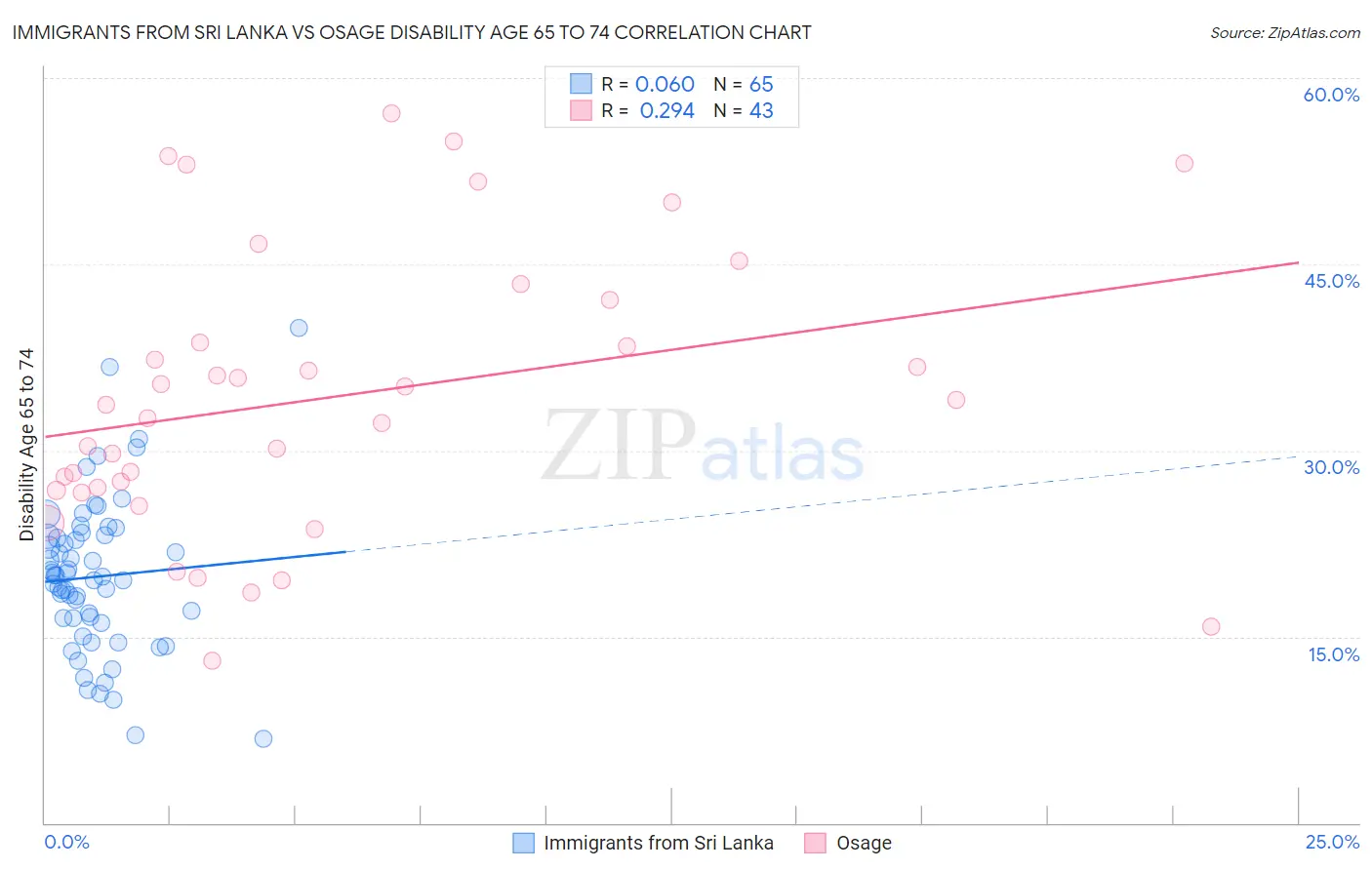 Immigrants from Sri Lanka vs Osage Disability Age 65 to 74