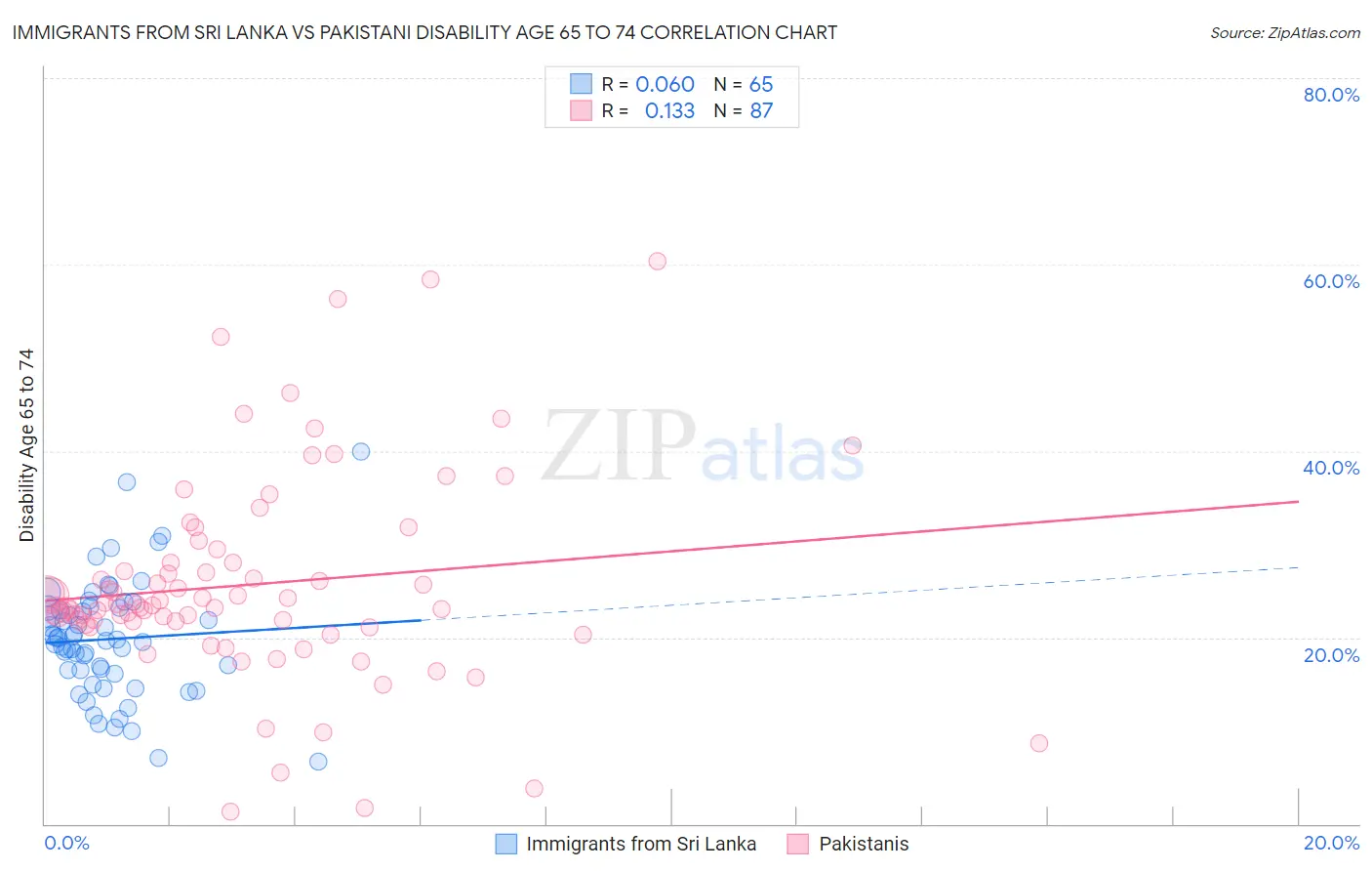 Immigrants from Sri Lanka vs Pakistani Disability Age 65 to 74