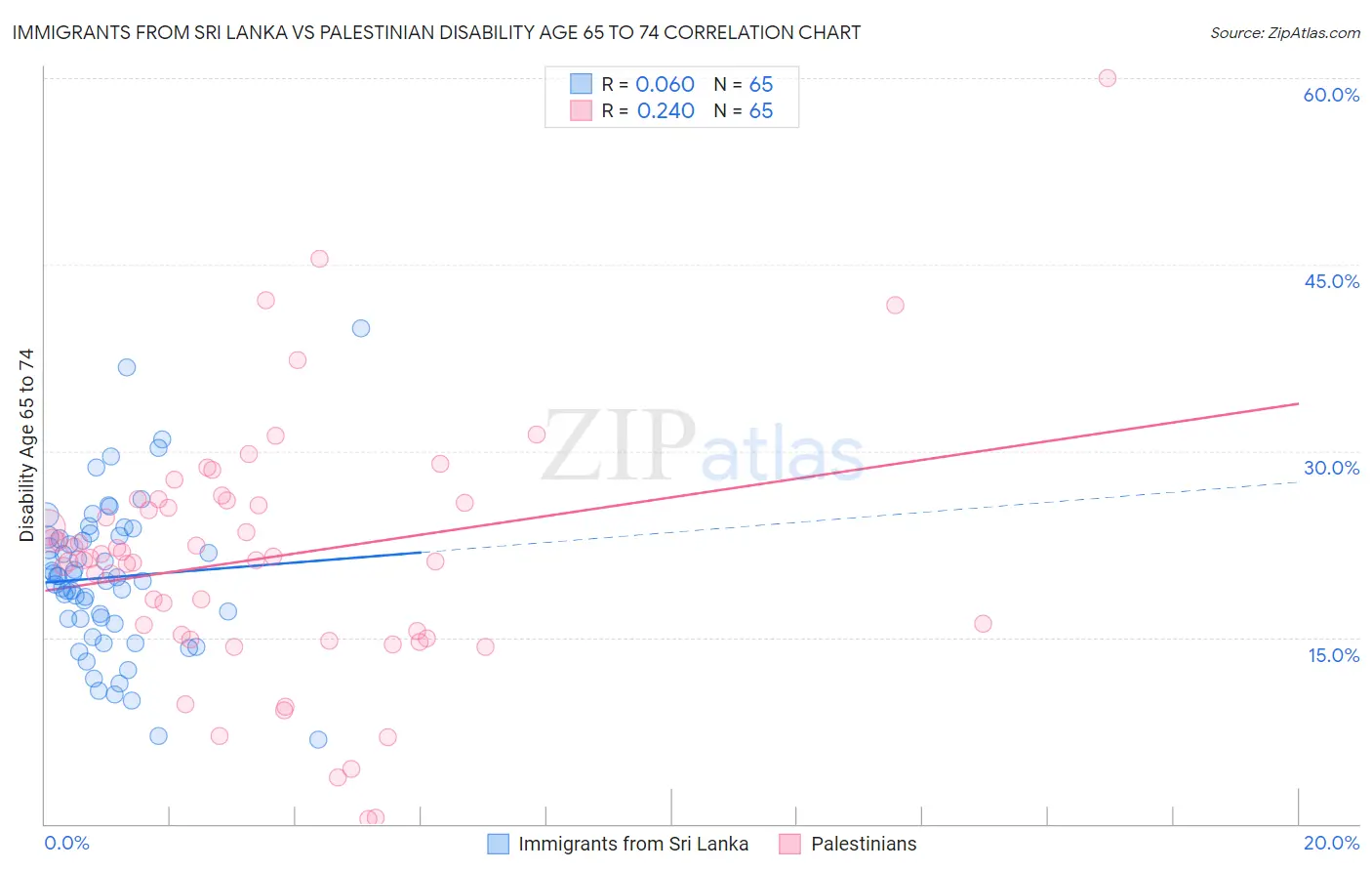 Immigrants from Sri Lanka vs Palestinian Disability Age 65 to 74