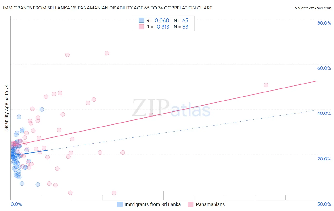 Immigrants from Sri Lanka vs Panamanian Disability Age 65 to 74