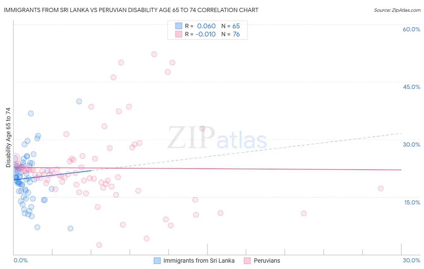 Immigrants from Sri Lanka vs Peruvian Disability Age 65 to 74