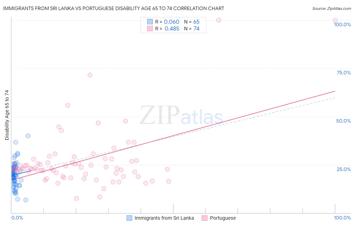 Immigrants from Sri Lanka vs Portuguese Disability Age 65 to 74