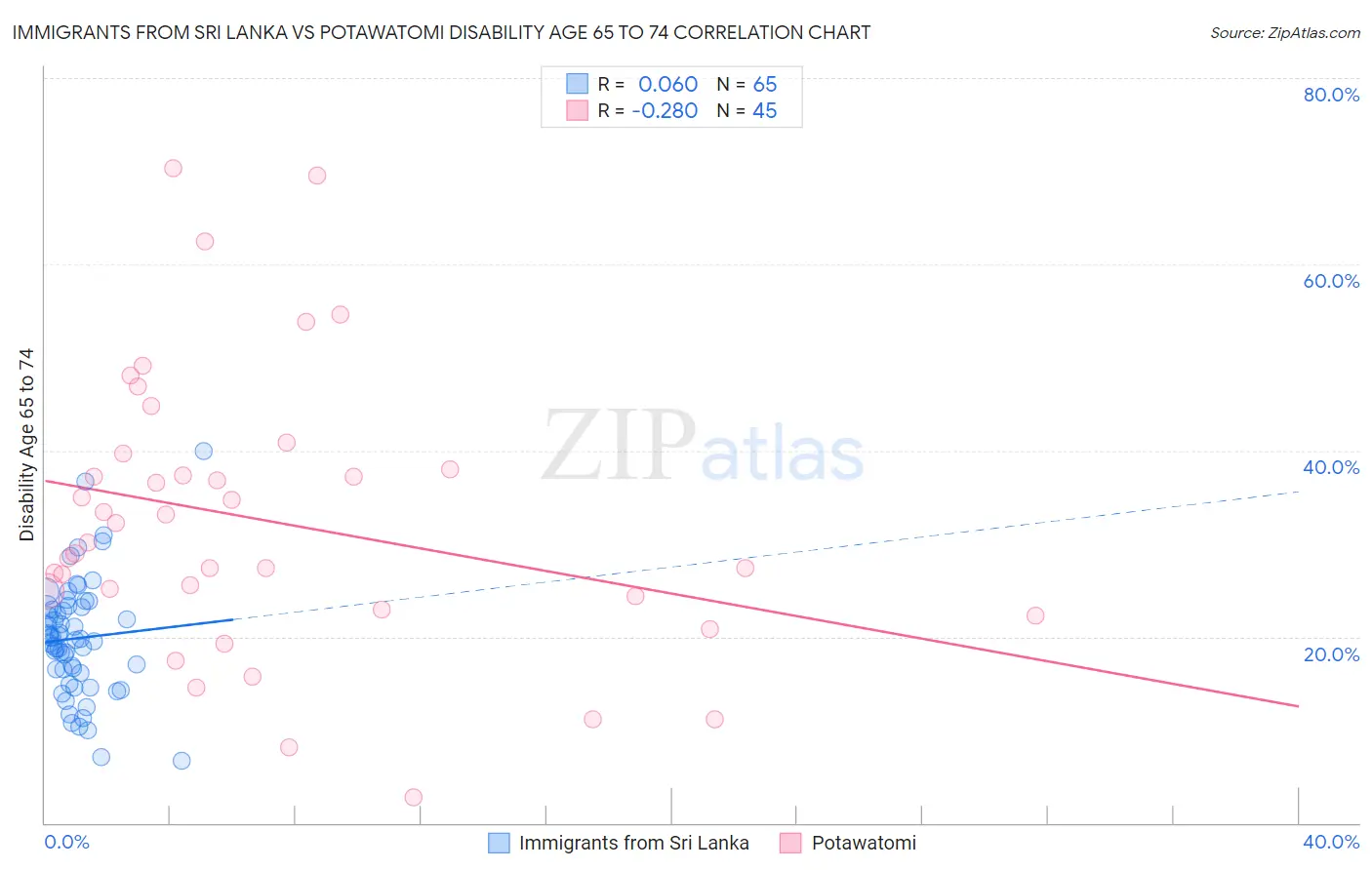 Immigrants from Sri Lanka vs Potawatomi Disability Age 65 to 74