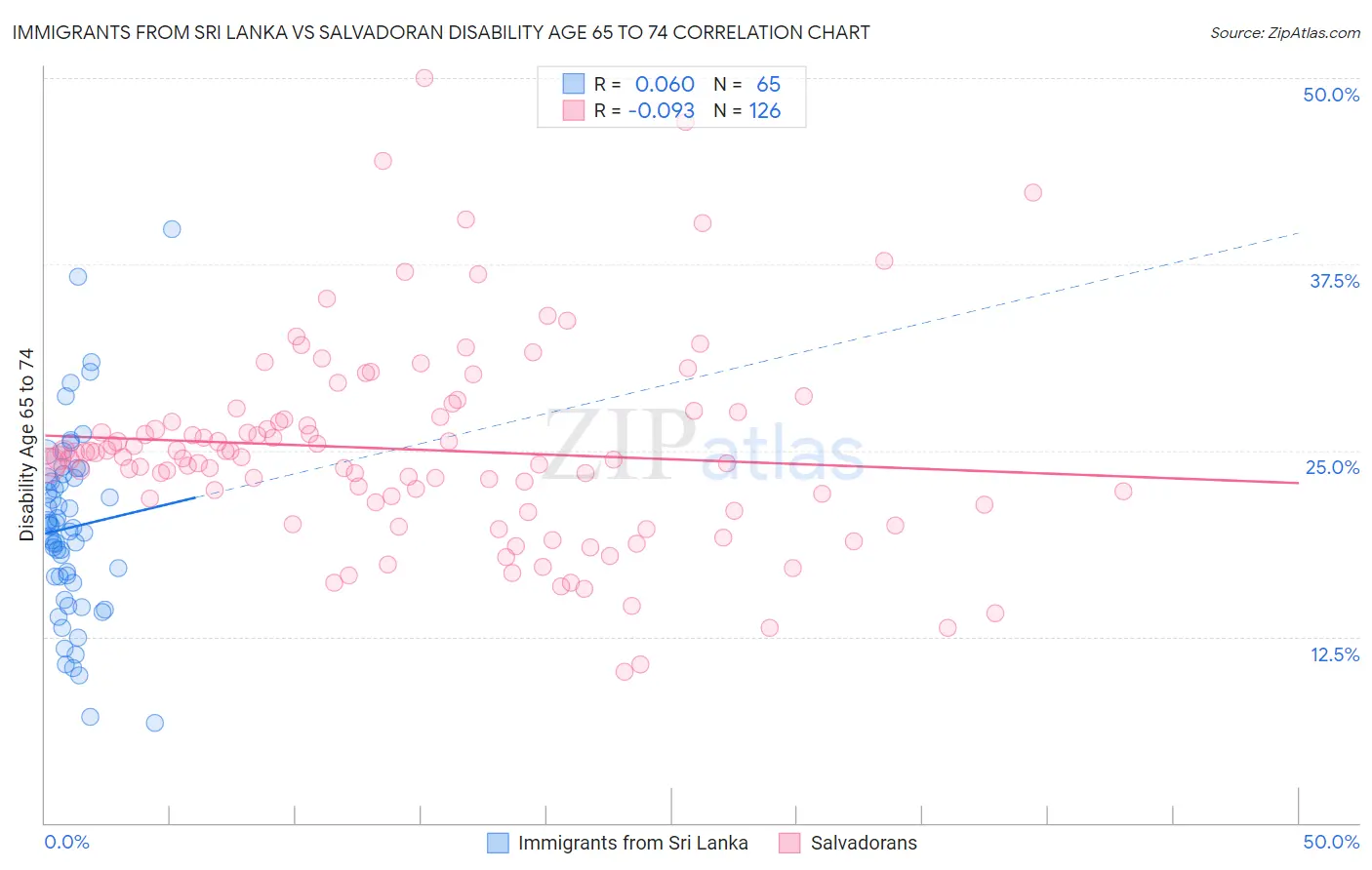Immigrants from Sri Lanka vs Salvadoran Disability Age 65 to 74