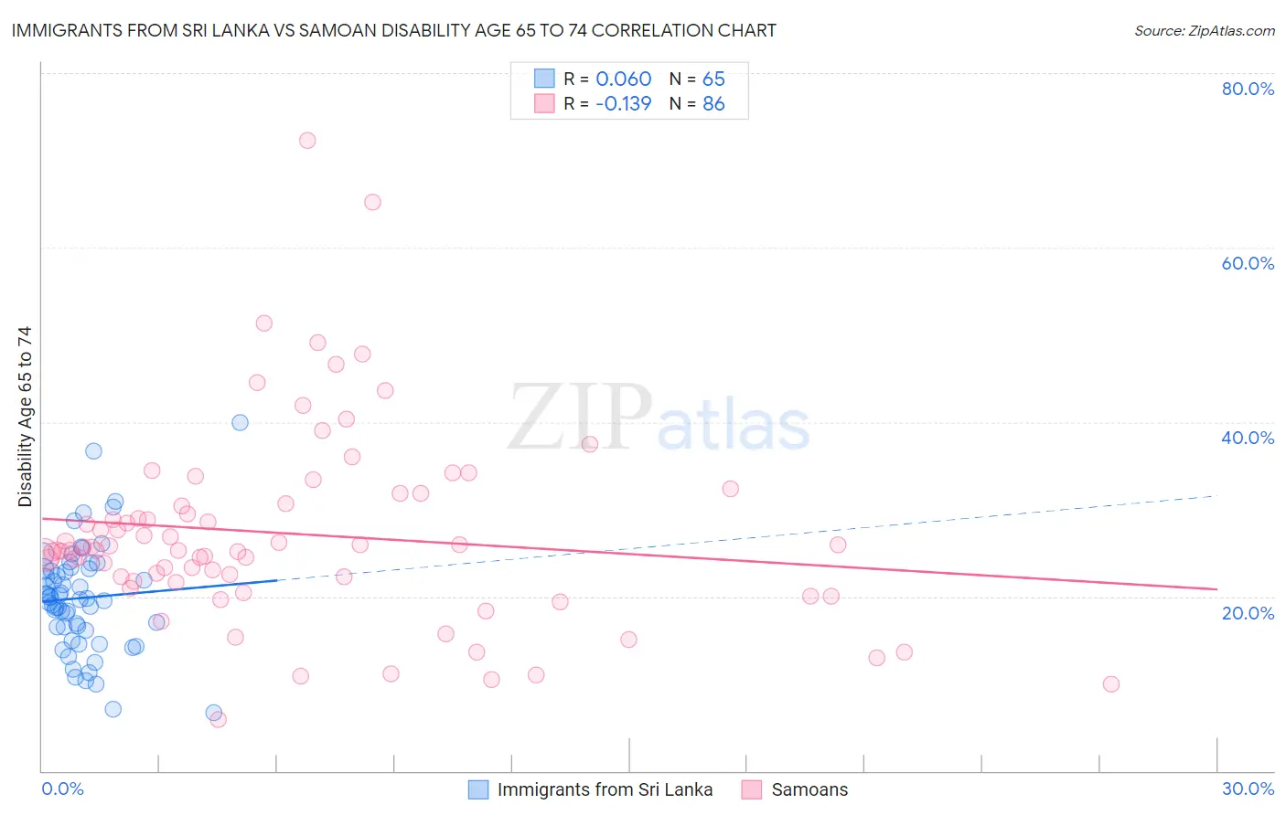 Immigrants from Sri Lanka vs Samoan Disability Age 65 to 74