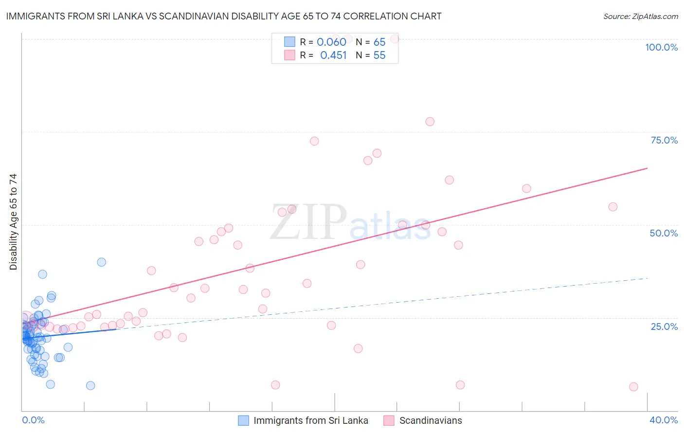 Immigrants from Sri Lanka vs Scandinavian Disability Age 65 to 74