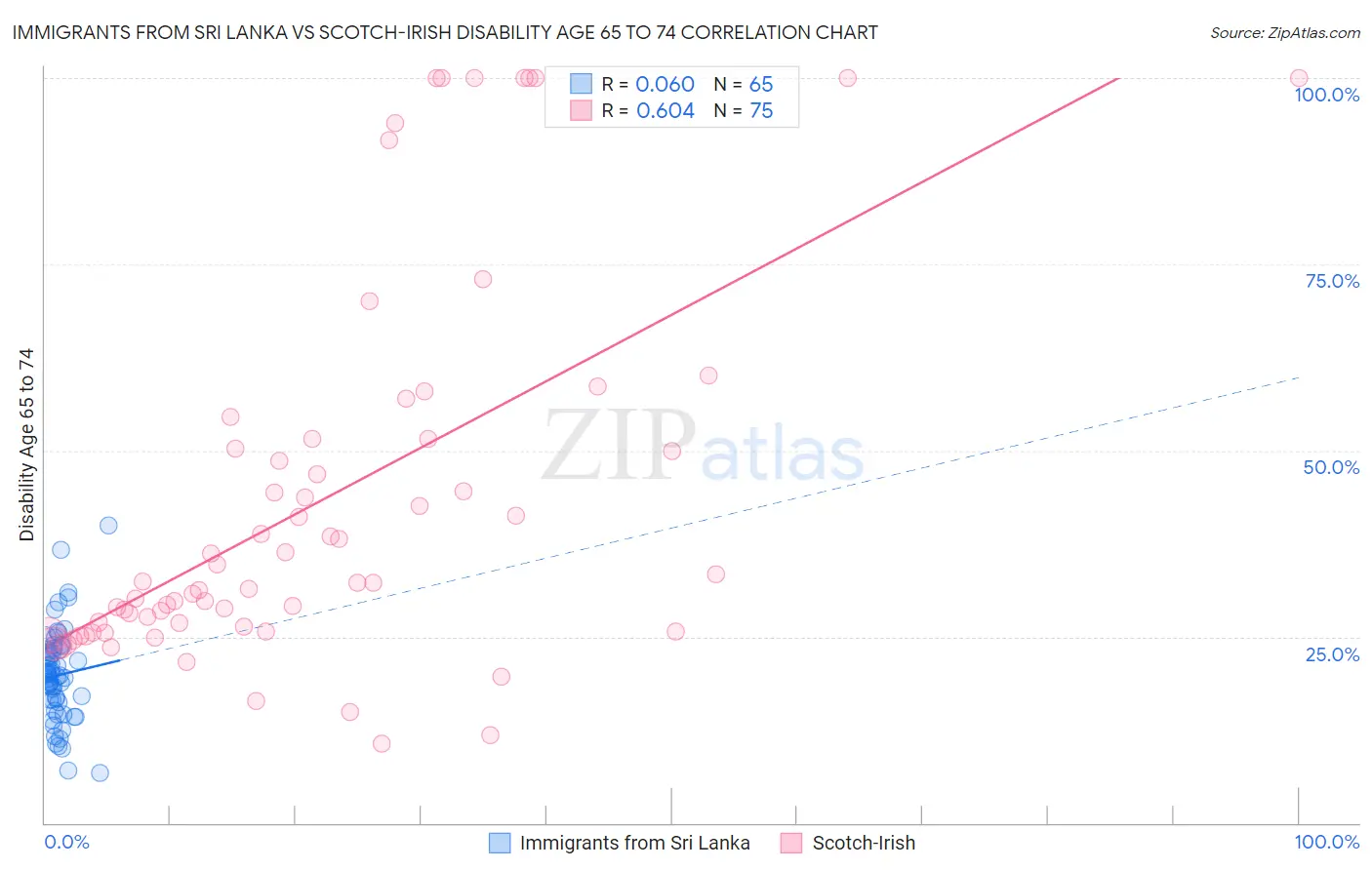 Immigrants from Sri Lanka vs Scotch-Irish Disability Age 65 to 74