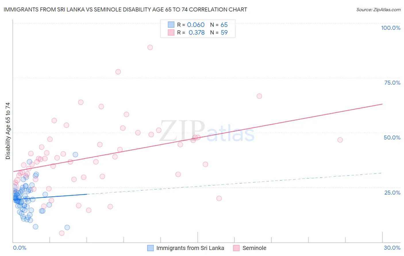 Immigrants from Sri Lanka vs Seminole Disability Age 65 to 74