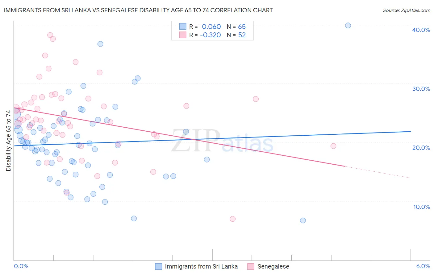 Immigrants from Sri Lanka vs Senegalese Disability Age 65 to 74